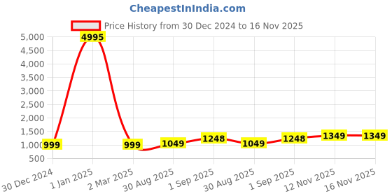 myntra.com MS RETAIL Red & Green Ethnic Motifs Art Silk Saree ms retail Price History Graph from 30 Dec 2024 to 15 Nov 2025