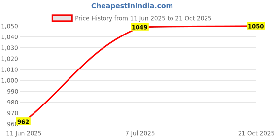 myntra.com MS RETAIL Turquoise Blue & Red Floral Organza Banarasi Saree ms retail Price History Graph from 11 Jun 2025 to 21 Oct 2025