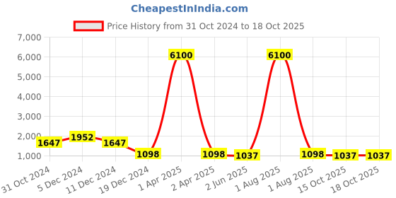 myntra.com MS RETAIL Yellow & Red Woven Design Zari Silk Blend Patola Saree ms retail Price History Graph from 31 Oct 2024 to 18 Oct 2025