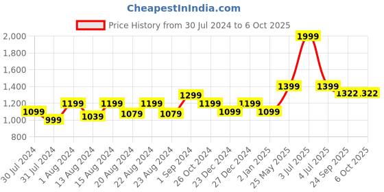 myntra.com Ms.Lingies Abstract Printed Maxi Kaftan Nightdress ms.lingies Price History Graph from 30 Jul 2024 to 6 Oct 2025