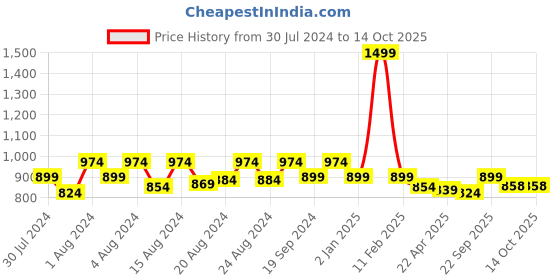 myntra.com Ms.Lingies Abstract Printed Satin Night Suit ms.lingies Price History Graph from 30 Jul 2024 to 13 Oct 2025