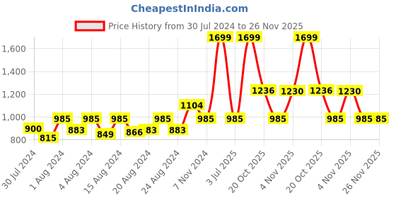 myntra.com Ms.Lingies Animal Printed Robe with Lace Detail ms.lingies Price History Graph from 30 Jul 2024 to 25 Nov 2025