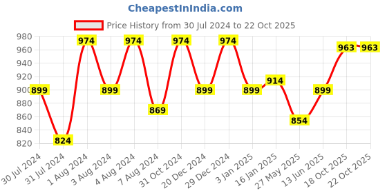 myntra.com Ms.Lingies Animal Printed Satin Night Suit ms.lingies Price History Graph from 30 Jul 2024 to 21 Oct 2025