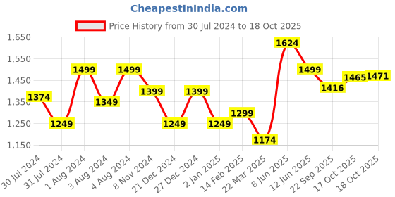 myntra.com Ms.Lingies Animal Printed Satin Night Suit with Robe ms.lingies Price History Graph from 30 Jul 2024 to 18 Oct 2025