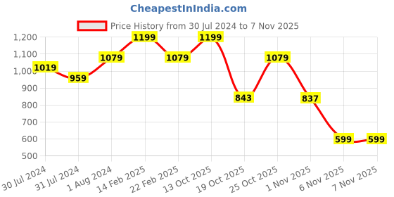 myntra.com Ms.Lingies Beige Baby Doll with Thongs ms.lingies Price History Graph from 30 Jul 2024 to 1 Nov 2025