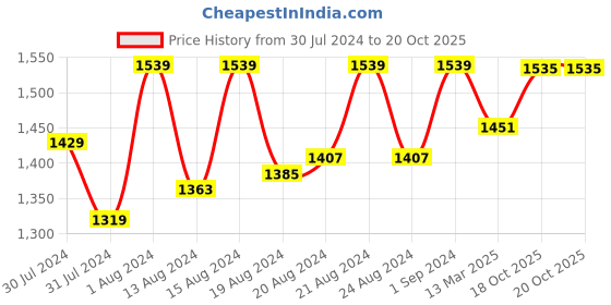 myntra.com Ms.Lingies Conversational Printed Satin Nightdress with Robe ms.lingies Price History Graph from 30 Jul 2024 to 20 Oct 2025
