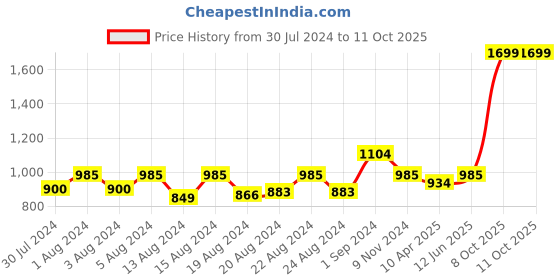 myntra.com Ms.Lingies Conversational Printed Satin Robe with Lace Detail ms.lingies Price History Graph from 30 Jul 2024 to 11 Oct 2025