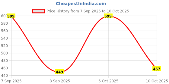 myntra.com Ms.Lingies Flared Saree Petticoat Shapewear ms.lingies Price History Graph from 7 Sep 2025 to 10 Oct 2025