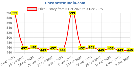 myntra.com Ms.Lingies Flared Saree Petticoat Shapewear ms.lingies Price History Graph from 6 Oct 2025 to 3 Dec 2025