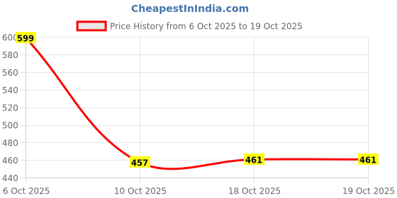 myntra.com Ms.Lingies Flared Saree Petticoat Shapewear ms.lingies Price History Graph from 6 Oct 2025 to 18 Oct 2025