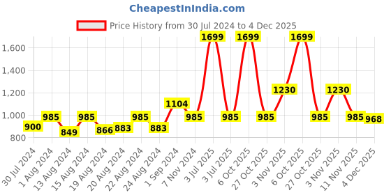 myntra.com Ms.Lingies Floral Printed Robe with Lace Detail ms.lingies Price History Graph from 30 Jul 2024 to 4 Dec 2025