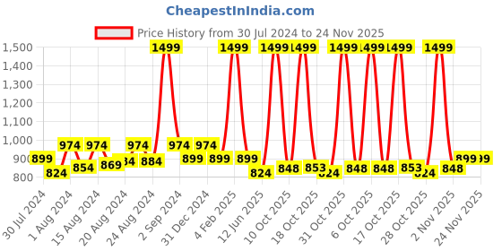 myntra.com Ms.Lingies Laced Nightdress ms.lingies Price History Graph from 30 Jul 2024 to 23 Nov 2025
