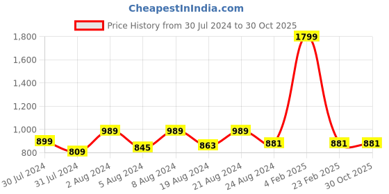 myntra.com Ms.Lingies Maroon & White Heart & Polka Dot Print & Lace Baby Doll with G-String Briefs ms.lingies Price History Graph from 30 Jul 2024 to 30 Oct 2025
