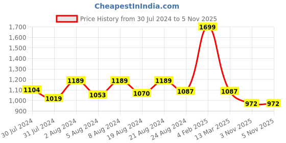 myntra.com Ms.Lingies Maroon Solid Satin Baby Doll ms.lingies Price History Graph from 30 Jul 2024 to 3 Nov 2025