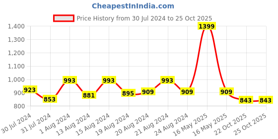 myntra.com ms.lingies Ms Lingies Beige Net Baby Doll ms.lingies Price History Graph from 30 Jul 2024 to 24 Oct 2025