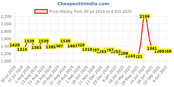 myntra.com ms.lingies Ms Lingies Black & White Net Baby Doll with Robe & Thongs ms.lingies Price History Graph from 30 Jul 2024 to 4 Oct 2025