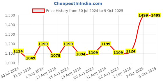 myntra.com ms.lingies Ms Lingies Black Self Design Net Baby Doll ms.lingies Price History Graph from 30 Jul 2024 to 9 Oct 2025