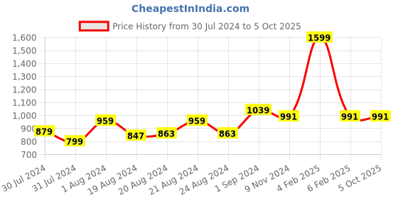 myntra.com ms.lingies Ms Lingies Black Self Design Net Baby Doll ms.lingies Price History Graph from 30 Jul 2024 to 4 Oct 2025