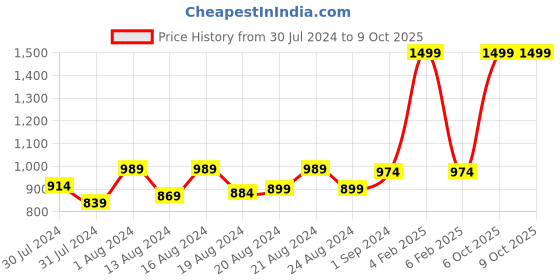 myntra.com ms.lingies Ms Lingies Blue Solid Net Baby Doll ms.lingies Price History Graph from 30 Jul 2024 to 8 Oct 2025