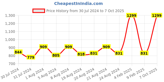 myntra.com ms.lingies Ms Lingies Brown & Black Modal Animal Printed Baby Doll ms.lingies Price History Graph from 30 Jul 2024 to 7 Oct 2025