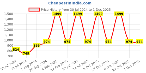 myntra.com ms.lingies Ms Lingies Brown & Black Satin Printed Baby Doll ms.lingies Price History Graph from 30 Jul 2024 to 1 Dec 2025