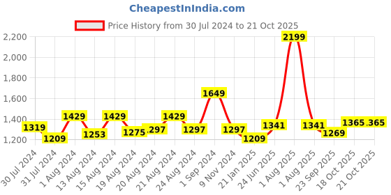 myntra.com ms.lingies Ms Lingies Green & Black Net Baby Doll with Robe ms.lingies Price History Graph from 30 Jul 2024 to 19 Oct 2025