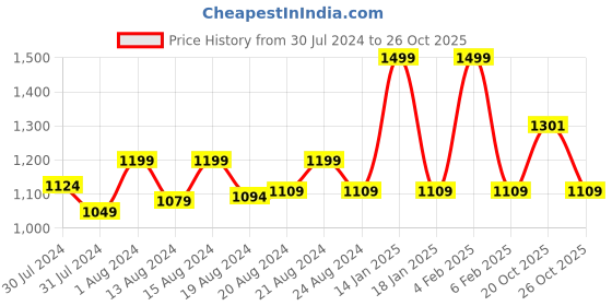 myntra.com ms.lingies Ms Lingies Grey Self Design Net Baby Doll ms.lingies Price History Graph from 30 Jul 2024 to 26 Oct 2025