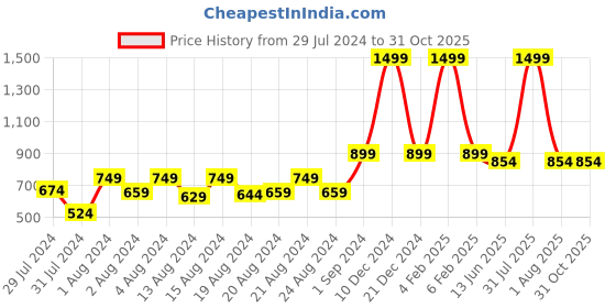 myntra.com ms.lingies Ms Lingies Maroon & Beige Satin Baby Doll ms.lingies Price History Graph from 29 Jul 2024 to 30 Oct 2025