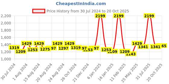 myntra.com ms.lingies Ms Lingies Maroon & Black Net Baby Doll with Robe & Thongs ms.lingies Price History Graph from 30 Jul 2024 to 20 Oct 2025