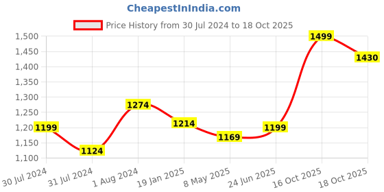myntra.com ms.lingies Ms Lingies Maroon & Black Satin Baby Doll with Thong ms.lingies Price History Graph from 30 Jul 2024 to 16 Oct 2025