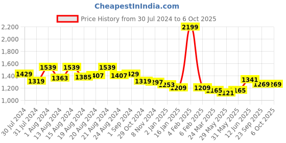 myntra.com ms.lingies Ms Lingies Maroon & White Net Baby Doll with Robe & Briefs ms.lingies Price History Graph from 30 Jul 2024 to 5 Oct 2025
