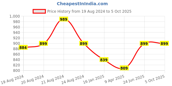 myntra.com ms.lingies Ms Lingies Mauve Self Design Net Baby Doll ms.lingies Price History Graph from 19 Aug 2024 to 4 Oct 2025