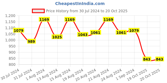 myntra.com ms.lingies Ms Lingies Navy Blue & Black Lace Detail Baby Doll with Thong ms.lingies Price History Graph from 30 Jul 2024 to 20 Oct 2025