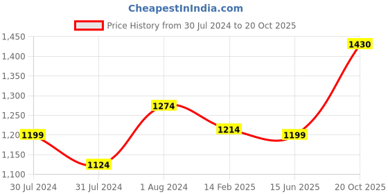 myntra.com ms.lingies Ms Lingies Navy Blue & Off White Satin Baby Doll with Thongs ms.lingies Price History Graph from 30 Jul 2024 to 20 Oct 2025