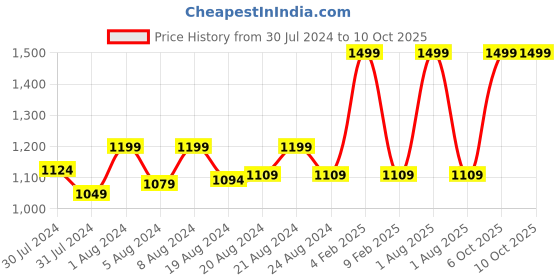 myntra.com ms.lingies Ms Lingies Peach-Coloured Modal Baby Doll with Asymmetric ms.lingies Price History Graph from 30 Jul 2024 to 9 Oct 2025