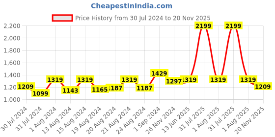 myntra.com ms.lingies Ms Lingies Pink & Black Satin Baby Doll with Robe ms.lingies Price History Graph from 30 Jul 2024 to 20 Nov 2025