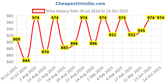 myntra.com ms.lingies Ms Lingies Pink Net Baby Doll with Thongs ms.lingies Price History Graph from 30 Jul 2024 to 13 Oct 2025