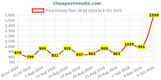 myntra.com ms.lingies Ms Lingies Red Net Self-Design Baby Doll with Thongs ms.lingies Price History Graph from 30 Jul 2024 to 6 Oct 2025