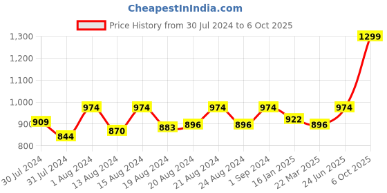 myntra.com ms.lingies Ms Lingies Red Self Design Net Baby Doll ms.lingies Price History Graph from 30 Jul 2024 to 6 Oct 2025