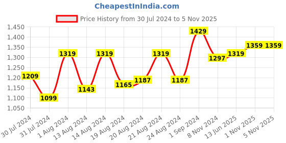 myntra.com ms.lingies Ms Lingies Rose & Beige Satin Baby Doll with Robe ms.lingies Price History Graph from 30 Jul 2024 to 5 Nov 2025