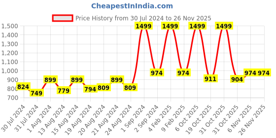 myntra.com ms.lingies Ms Lingies Satin Printed Baby Doll ms.lingies Price History Graph from 30 Jul 2024 to 24 Nov 2025