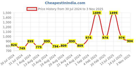 myntra.com ms.lingies Ms Lingies Satin Printed Baby Doll ms.lingies Price History Graph from 30 Jul 2024 to 3 Nov 2025