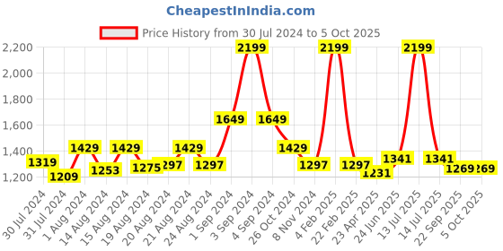 myntra.com ms.lingies Ms Lingies Solid Net Baby Doll With Robe ms.lingies Price History Graph from 30 Jul 2024 to 4 Oct 2025