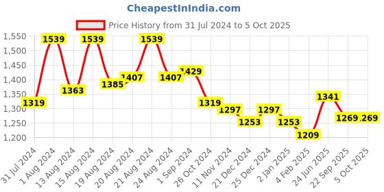 myntra.com ms.lingies Ms Lingies White Net Baby Doll with Robe & Thongs ms.lingies Price History Graph from 31 Jul 2024 to 4 Oct 2025
