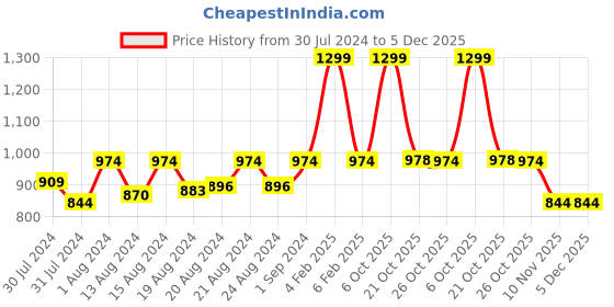 myntra.com ms.lingies Ms Lingies Women Beige Self-Designed Net Baby Doll ms.lingies Price History Graph from 30 Jul 2024 to 5 Dec 2025