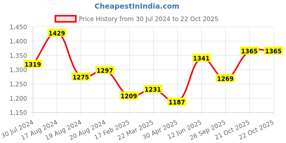 myntra.com ms.lingies Ms Lingies Women Black Self Design Baby Doll Comes with a Robe ms.lingies Price History Graph from 30 Jul 2024 to 22 Oct 2025