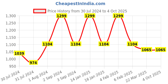 myntra.com ms.lingies Ms Lingies Women Black Solid Net Baby Doll ms.lingies Price History Graph from 30 Jul 2024 to 4 Oct 2025