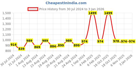 myntra.com ms.lingies Ms Lingies Women Black Solid Net Baby Doll ms.lingies Price History Graph from 30 Jul 2024 to 31 Dec 2025