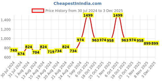 myntra.com ms.lingies Ms Lingies Women Blue Abstract Printed Kaftan Nightdress ms.lingies Price History Graph from 30 Jul 2024 to 2 Dec 2025