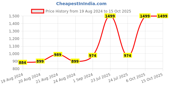 myntra.com ms.lingies Ms Lingies Women Mauve Solid Net Baby Doll ms.lingies Price History Graph from 19 Aug 2024 to 15 Oct 2025